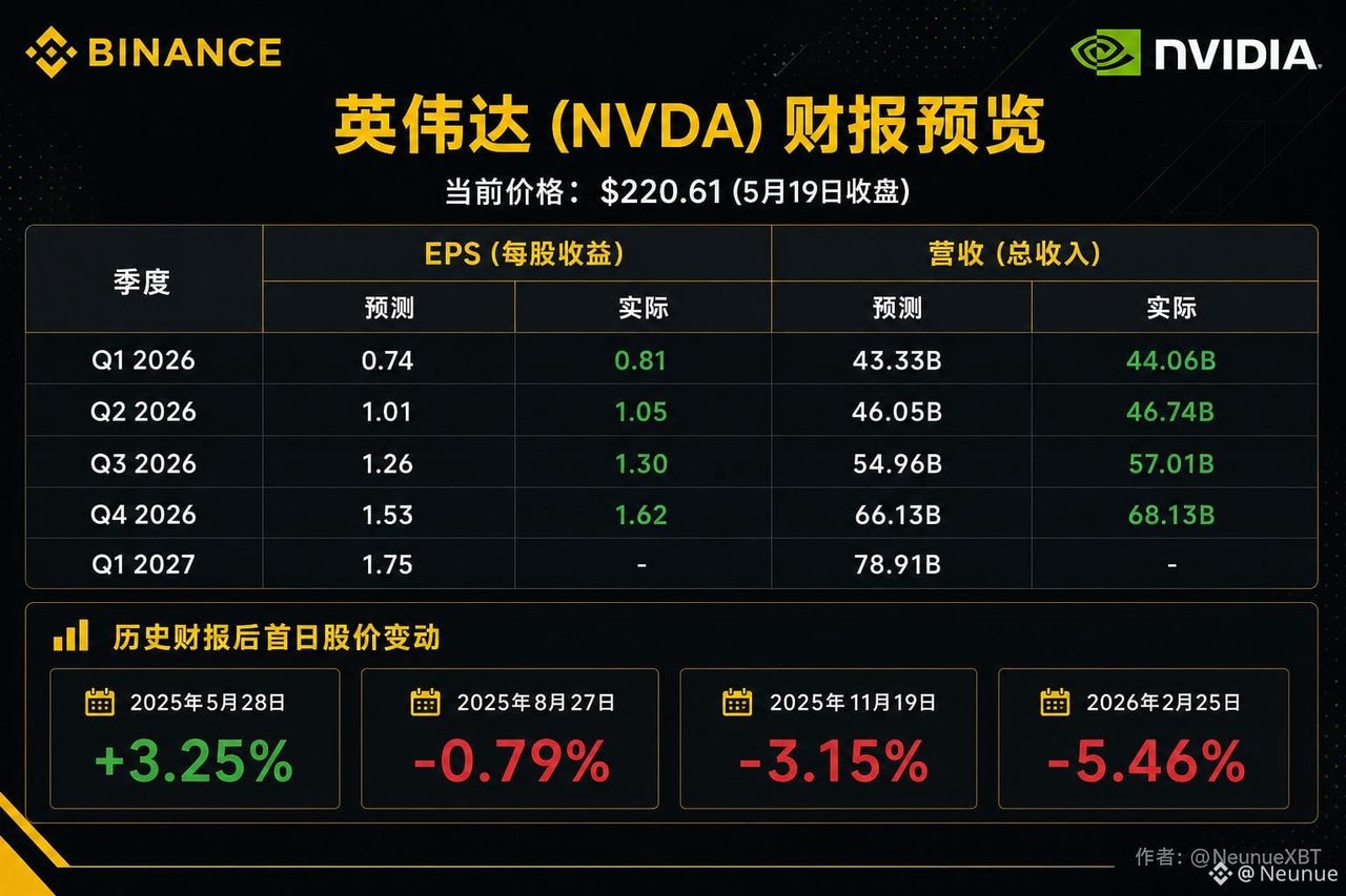 $NVDA  凌晨英伟达财报，看这个图就够了。

英伟达最新的财报预测依旧亮眼，预测营收将近790亿美金。同时，Poly