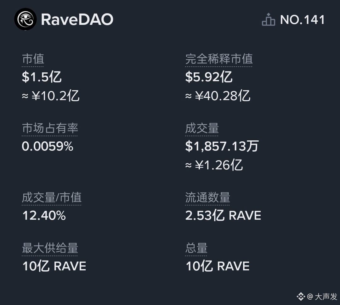 $RAVE 上百倍盈利是多的就爽了！
这币真离谱，从高点28刀一路崩盘跌到0.59，跌幅堪称惨烈，跌成这熊样居然还顶着1