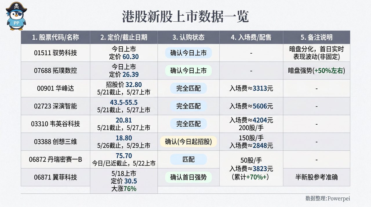 这两天看港股打新，我最大的感受不是热度退了，而是赚钱开始变难了。

截至2026年5月20日，市场热度其实还在：

>拓
