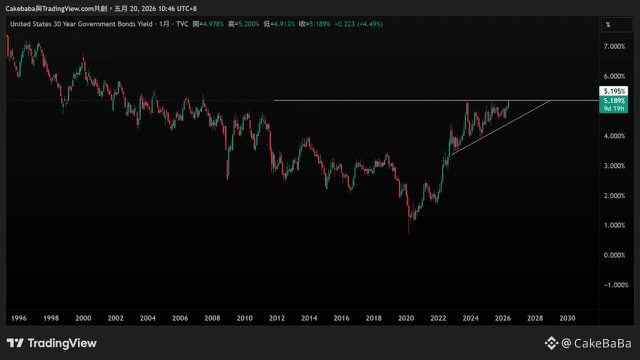 30年期国债息率已达5.19% BMO Capital Markets 的分析师👉🏻 5.25%,股市估值的地
