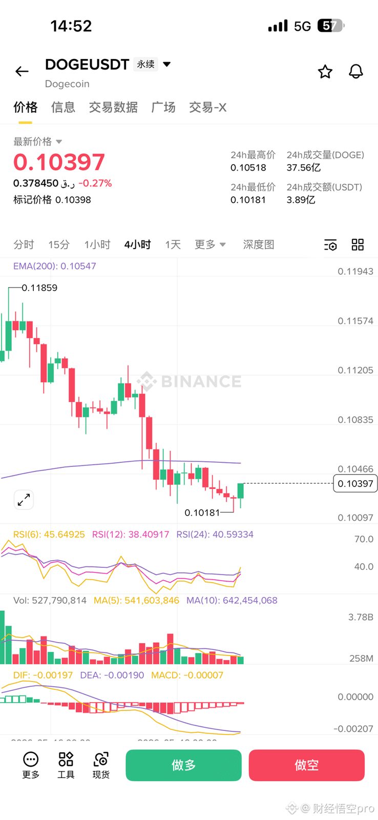 $DOGE 狗狗币做个多,4小时有底部筑底形态,抢个反弹
#谷歌推出Gemini3.5模型 #CFTC挑战明尼苏达预测市