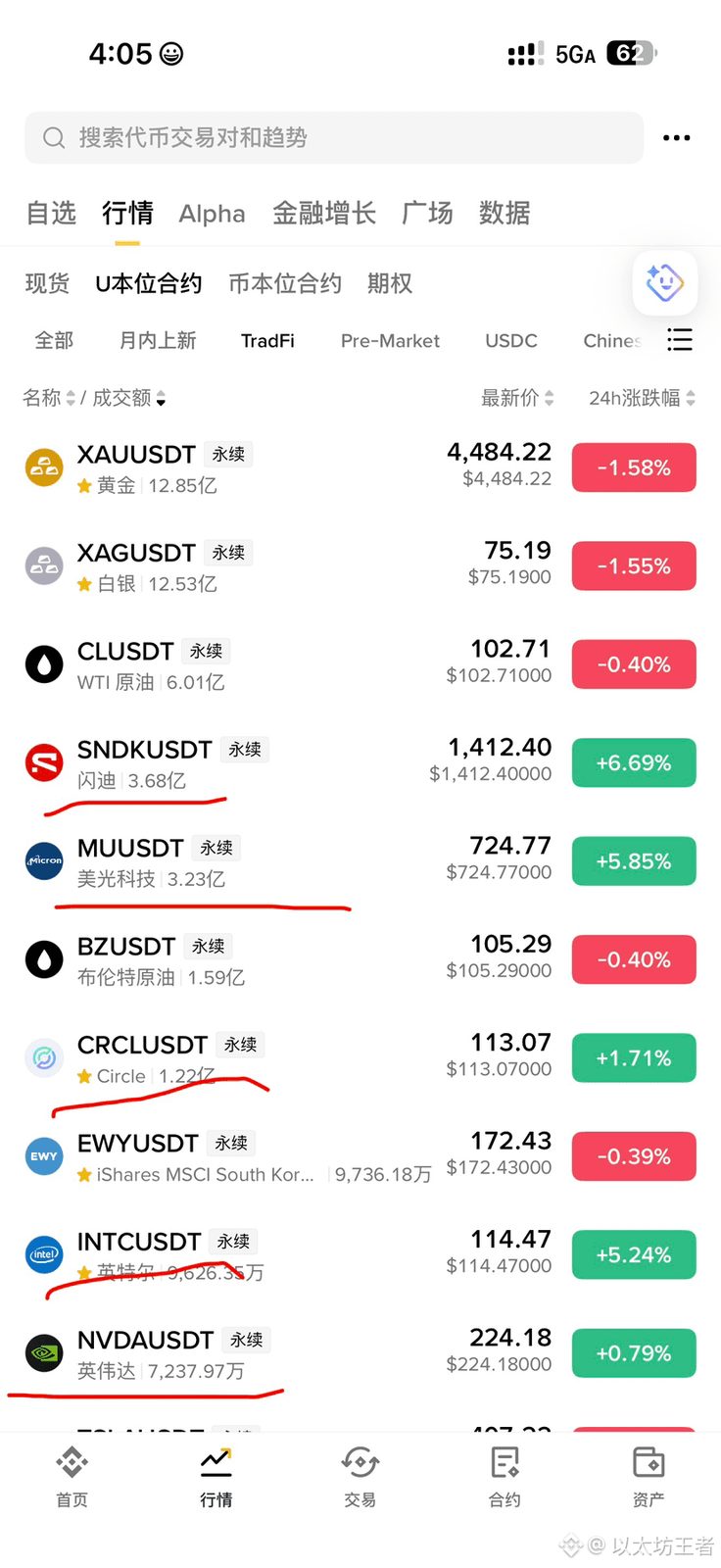 如果你玩币摸不着头脑,不妨玩美股吧!
毕竟美股牛市一直在,
只要你再合适位置上车后,
总能吃到大结果的。
只要有深度回调