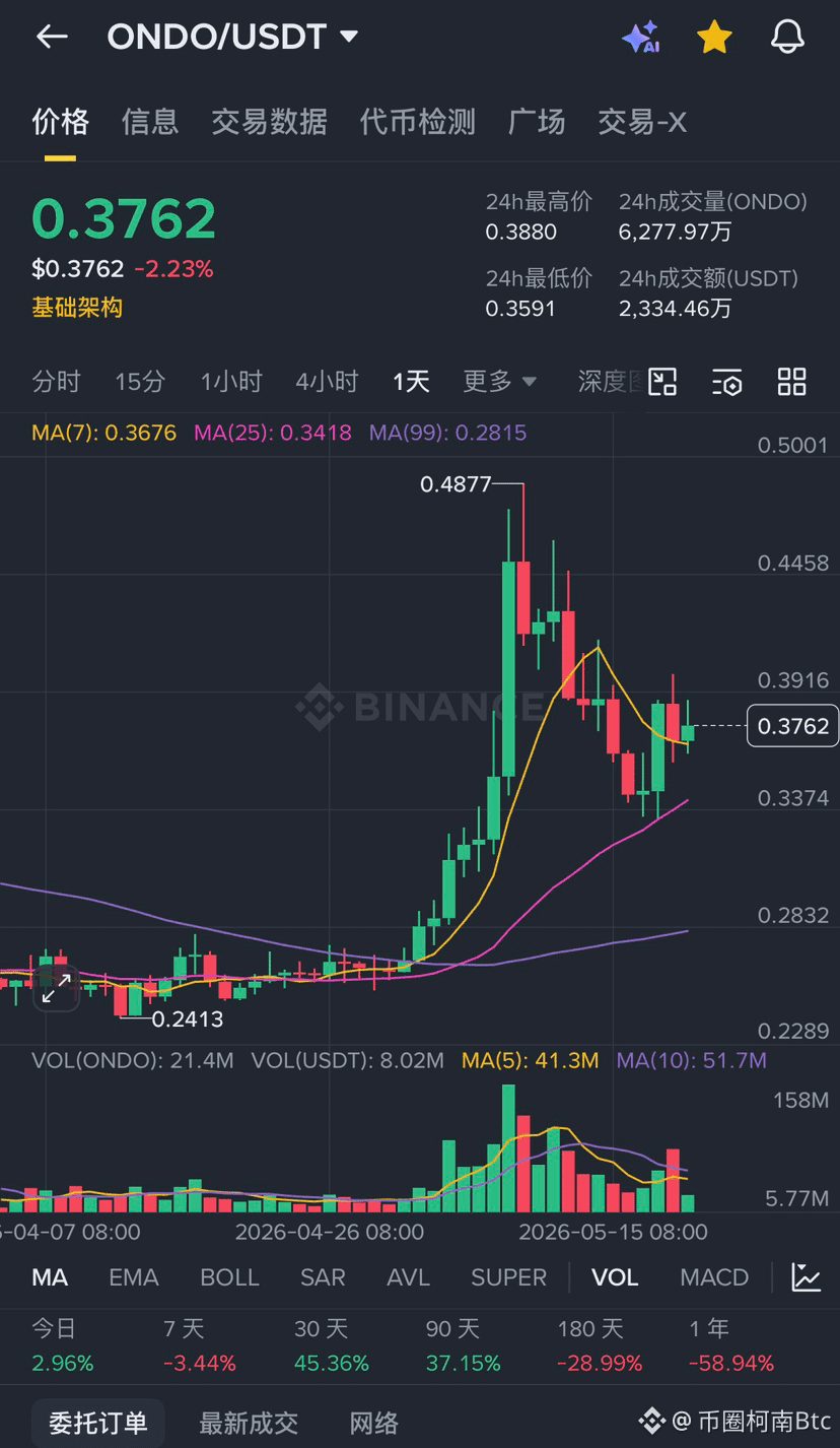 $ONDO 这个币涨到1000亿市值是时间问题，找点位开多就好了，现在入场，实在不行拿现货慢慢等，这一轮必起飞，美股代币