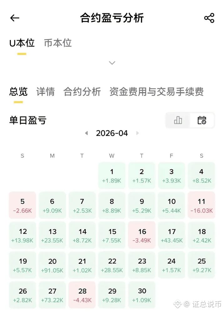 跟着我翻身的粉丝,没有一个是不熬的。他们起步也是几千U,但从不急,一点一点滚起来。小资金靠的不是一两次暴击,而是把账户慢