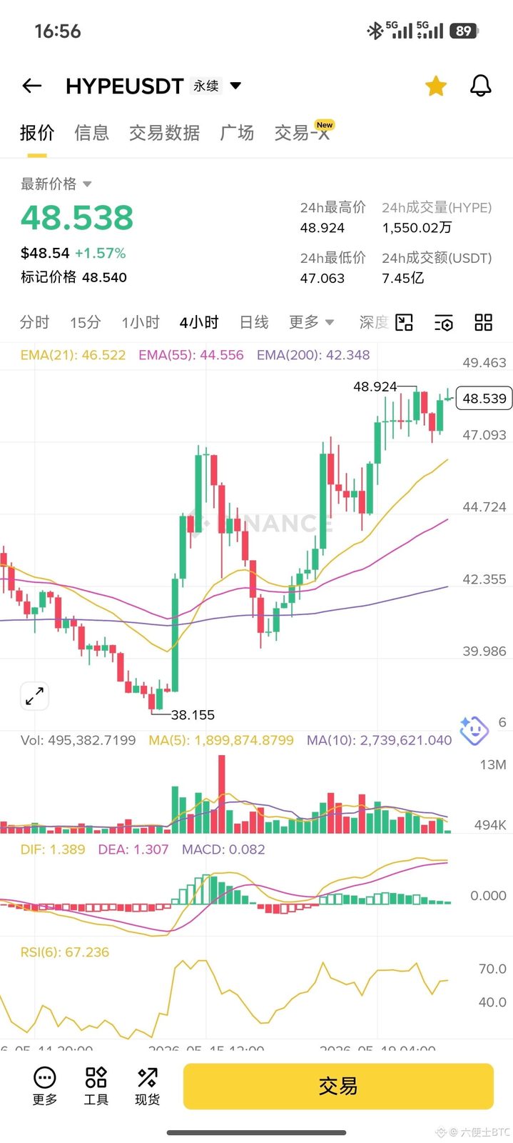$HYPE 最近直接走出了独立行情，六天内狂涨24%，冲到48美元，对比BTC和BNB都创下了新高，直接跑赢了大盘。
 