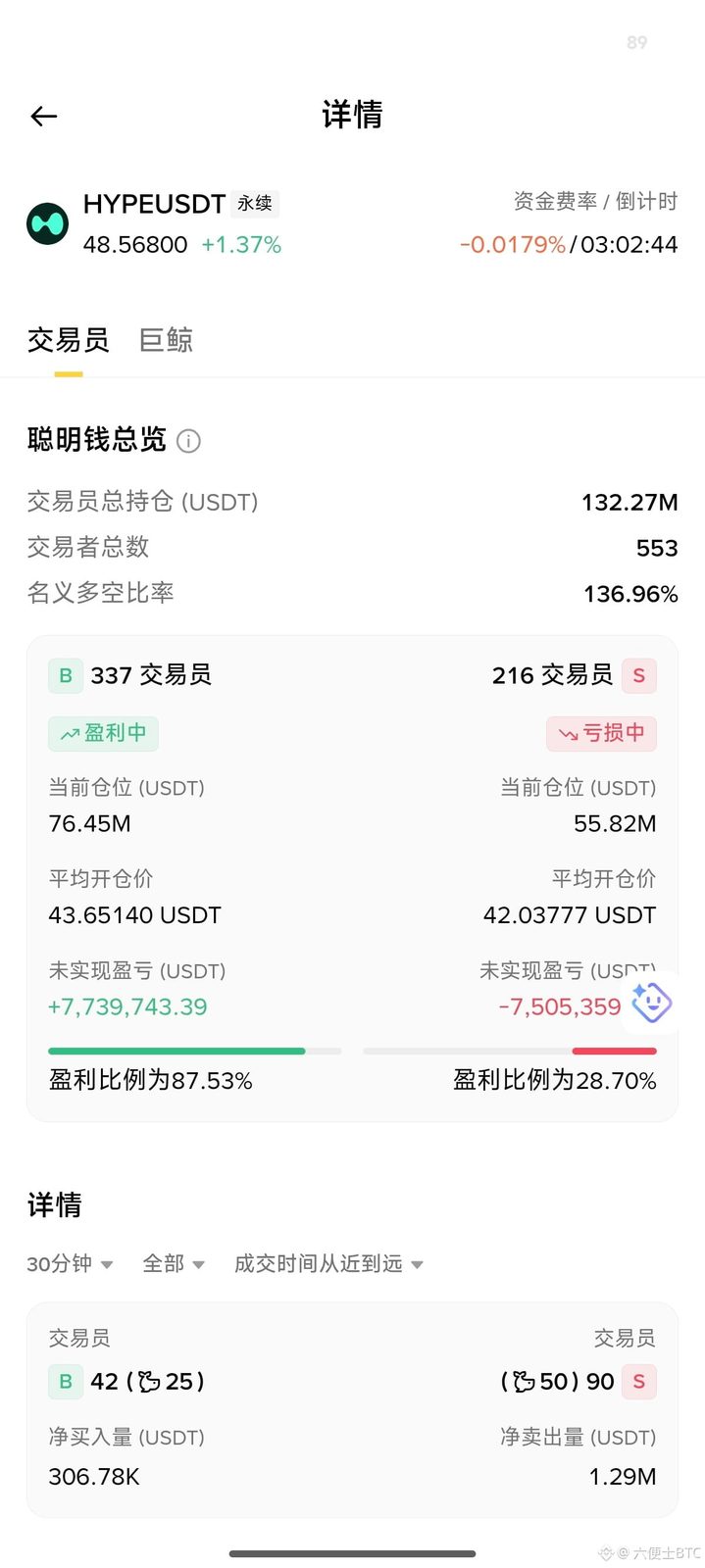 $HYPE 最近直接走出了独立行情，六天内狂涨24%，冲到48美元，对比BTC和BNB都创下了新高，直接跑赢了大盘。
 