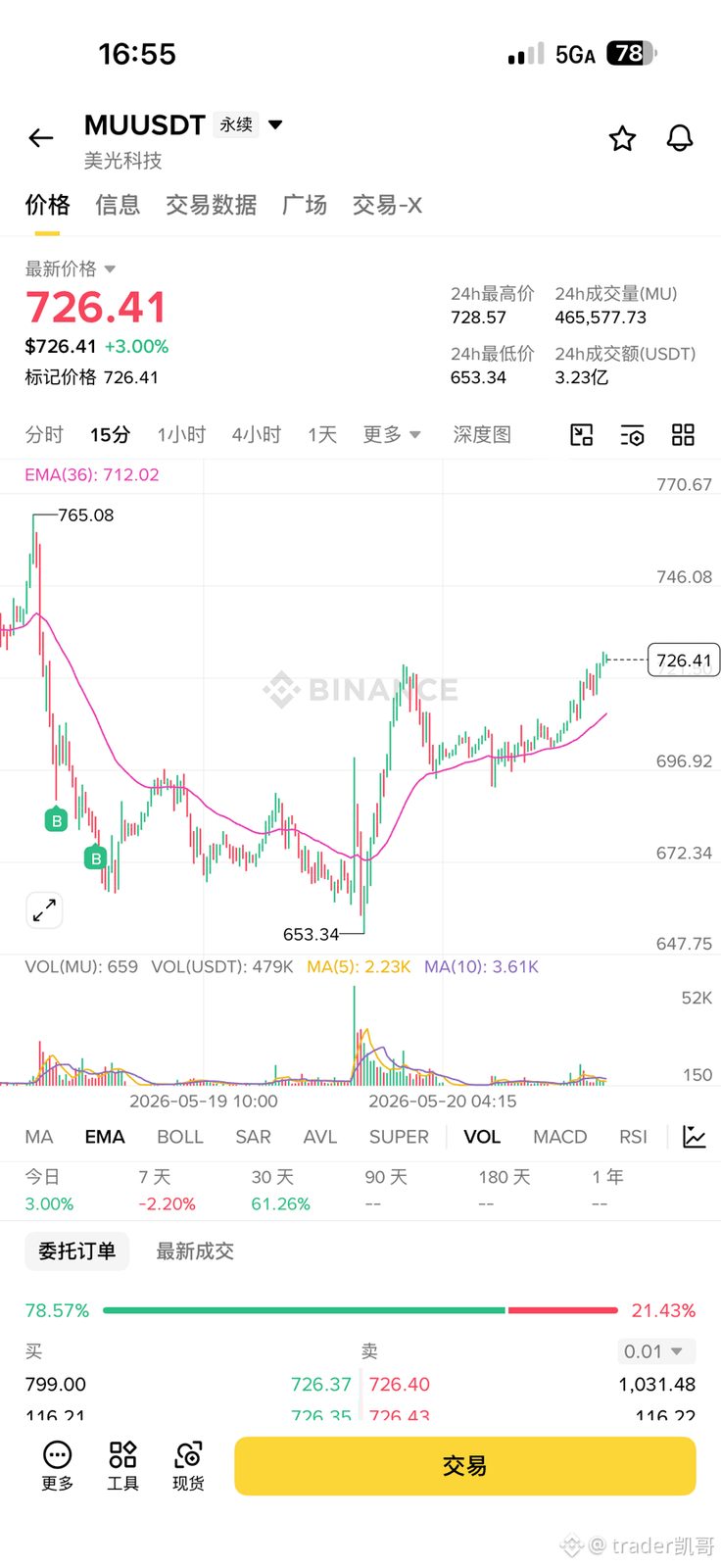 回调坚定买入$MU ,在基本面没发生改变的情况下,坚定的看新高。
美股还是比币圈香多了,有明显趋势的情况下回调就买入,