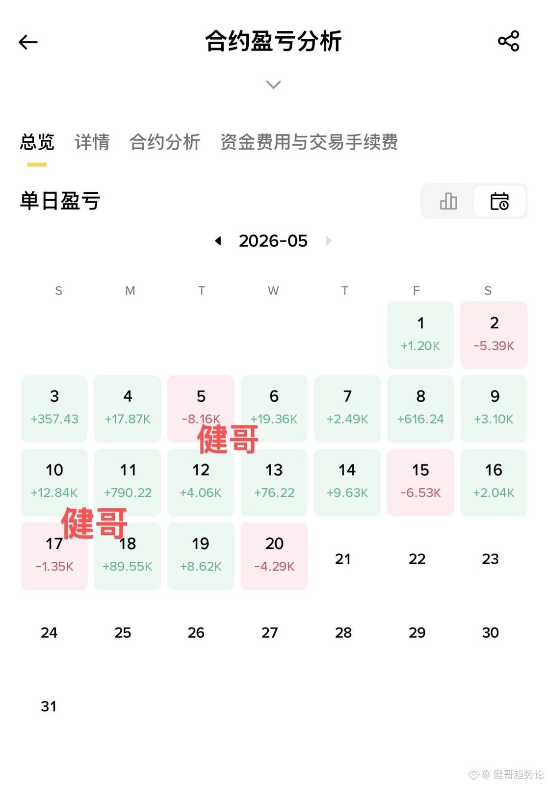 刚进币圈那会儿,手里就10万。现在账户爬到200万。
这一路最让我记住的,是LUNA崩盘那天一个老韭菜跟我说的话:这市
