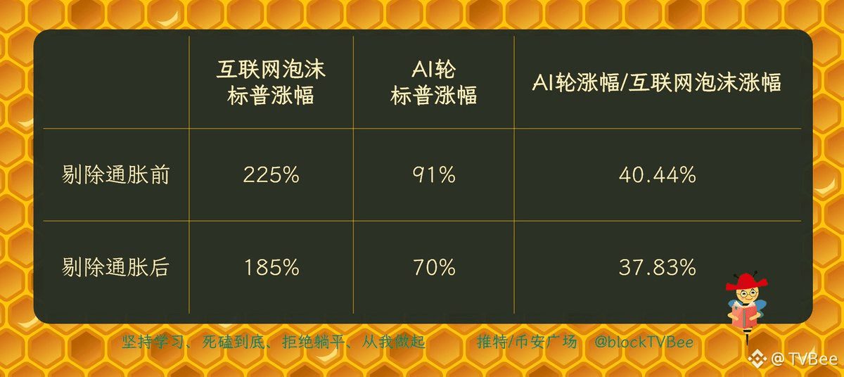 对不起大家,又双叒叕算错数了🤣
AI轮涨幅相对于互联网泡沫的涨幅,是37.83%,不是20.93%。😂
还好不影