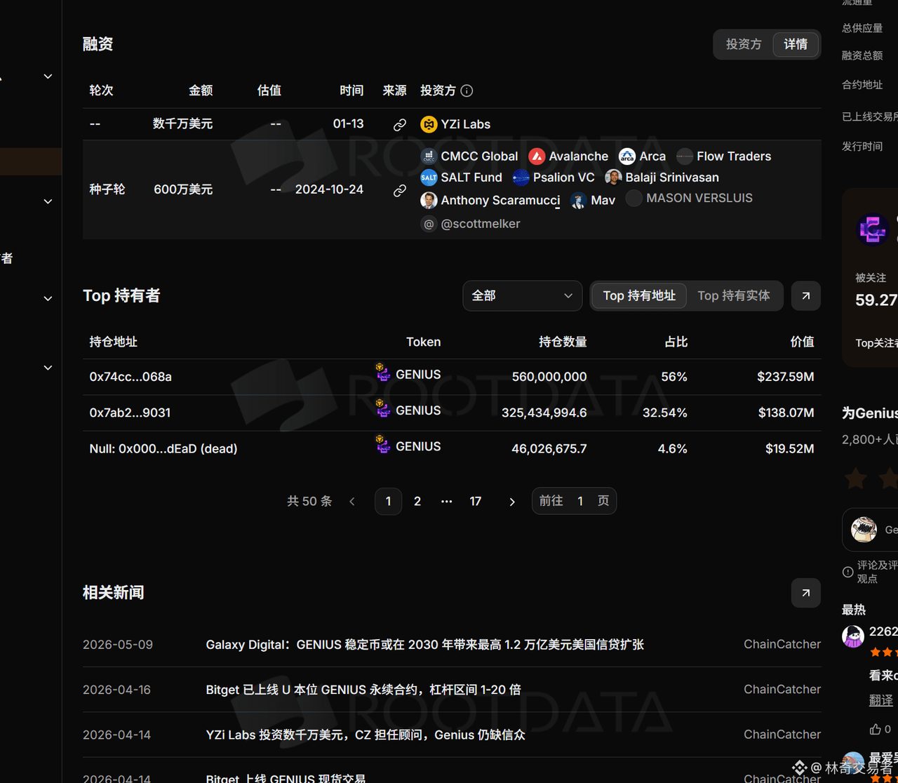 $GENIUS 这个项目是做交易平台的,集合了很多东西,另外有bn投资了几千万美金。。。。具体未知。
cz站台,目前看