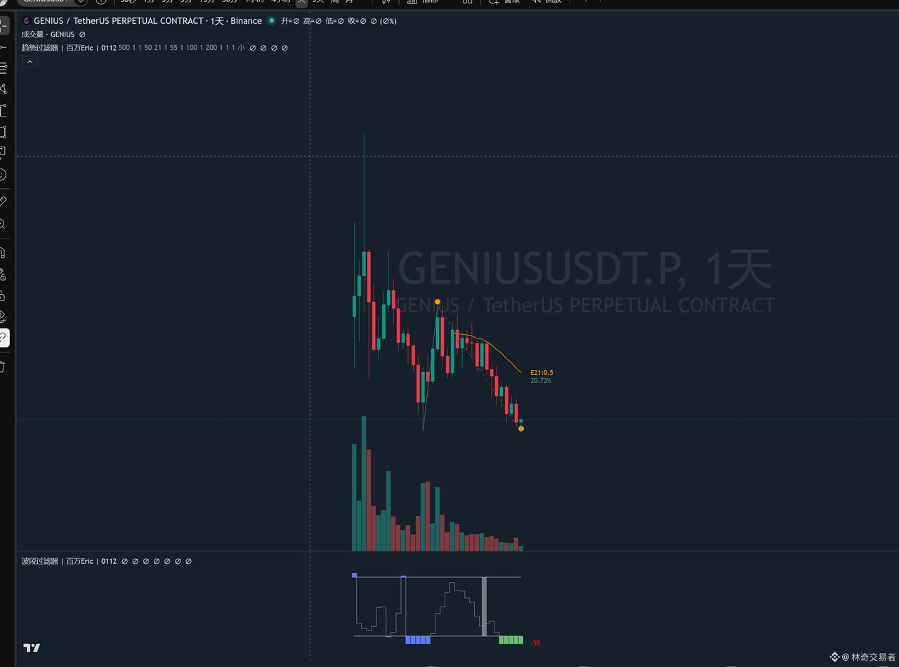 $GENIUS 这个项目是做交易平台的,集合了很多东西,另外有bn投资了几千万美金。。。。具体未知。
cz站台,目前看