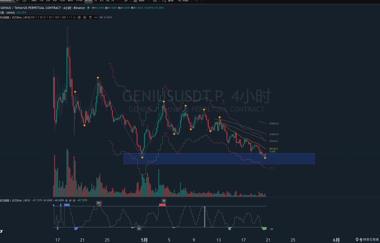 $GENIUS 这个项目是做交易平台的,集合了很多东西,另外有bn投资了几千万美金。。。。具体未知。
cz站台,目前看