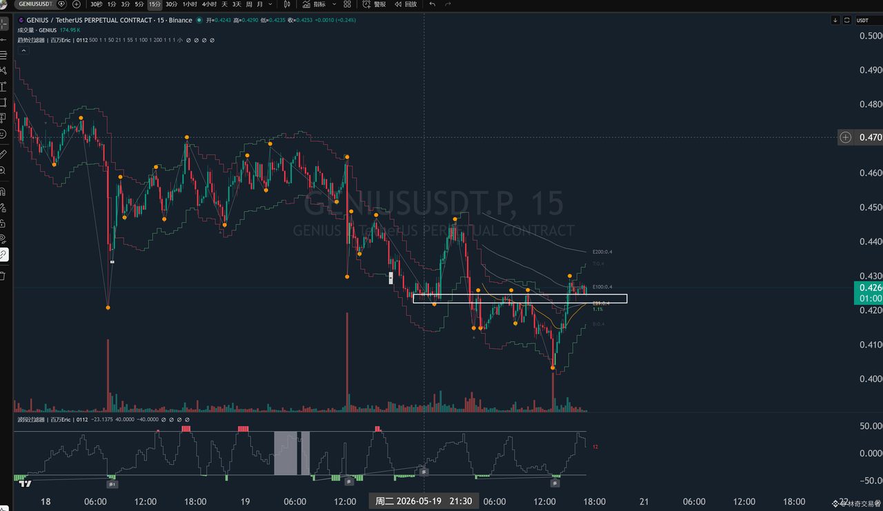 $GENIUS 这个项目是做交易平台的,集合了很多东西,另外有bn投资了几千万美金。。。。具体未知。
cz站台,目前看