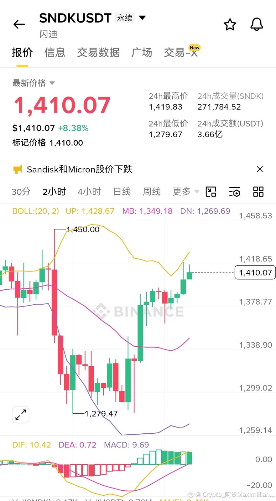 $SNDK 立即做多!
花旗把闪迪的目标价从1300美元直接干到了2025美元,一天之内怒推56%,这事儿还没反应在盘