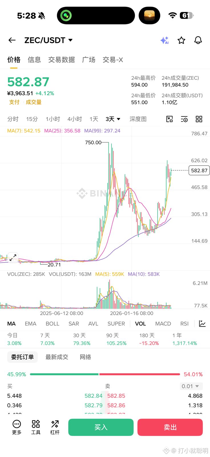 【ZEC不是普通山寨,隐私资产正在被重新定价】
ZEC 这个币,不能只当普通山寨看。
它的核心逻辑不是生态爆发,也不