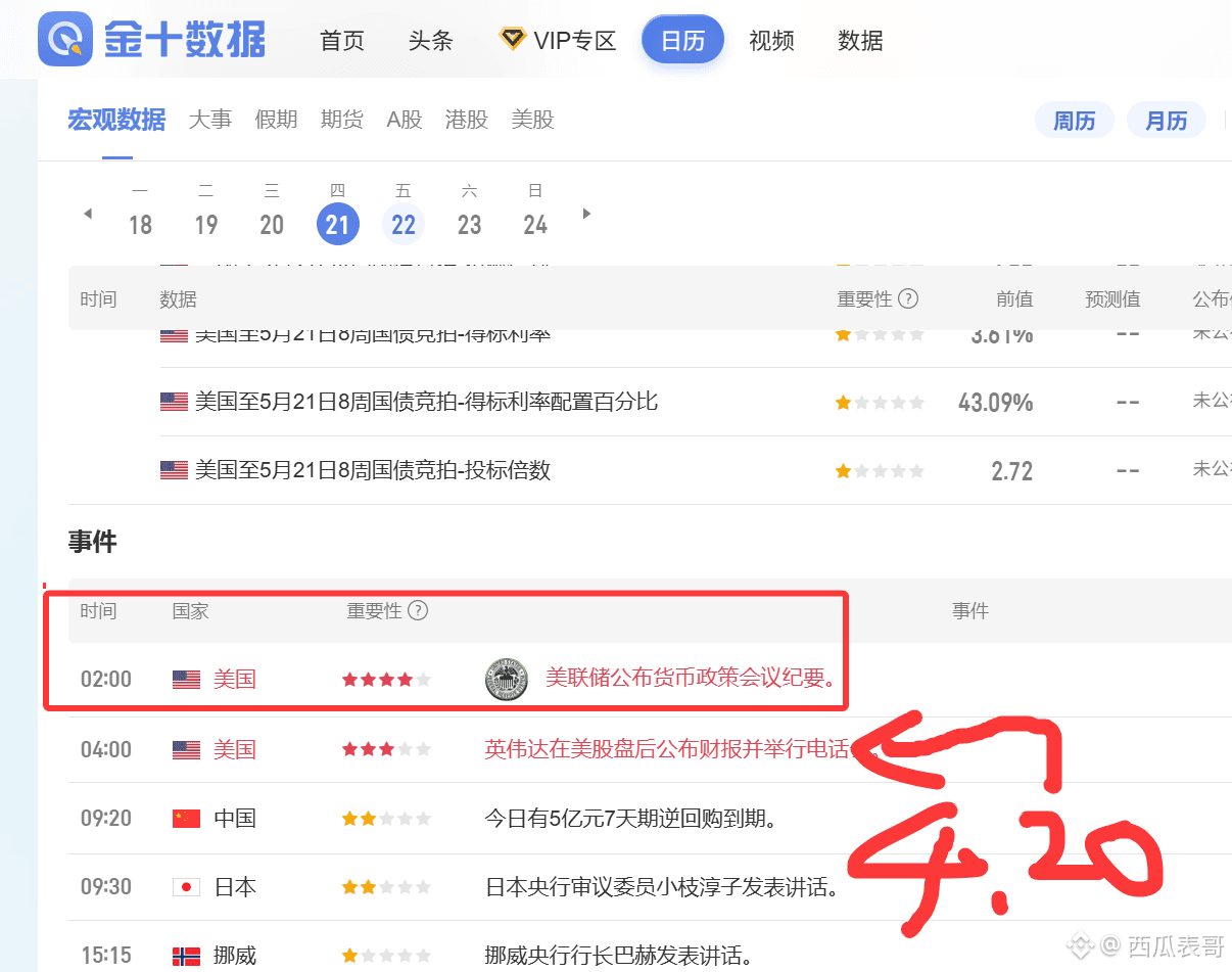 今晚2件事会造成盘面的重大波动。
第一事情 鲍威尔任期的最后一份会议纪要 凌晨2点
第二事情, 凌晨4点2