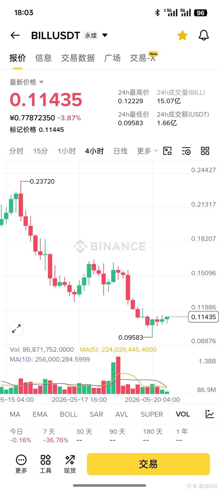 $BILL 捉妖,咱们是专业的。奈何被贵金属冲了一把,不过问题不大。白银再破位也破不到哪里去了,BILL今天先看0.13