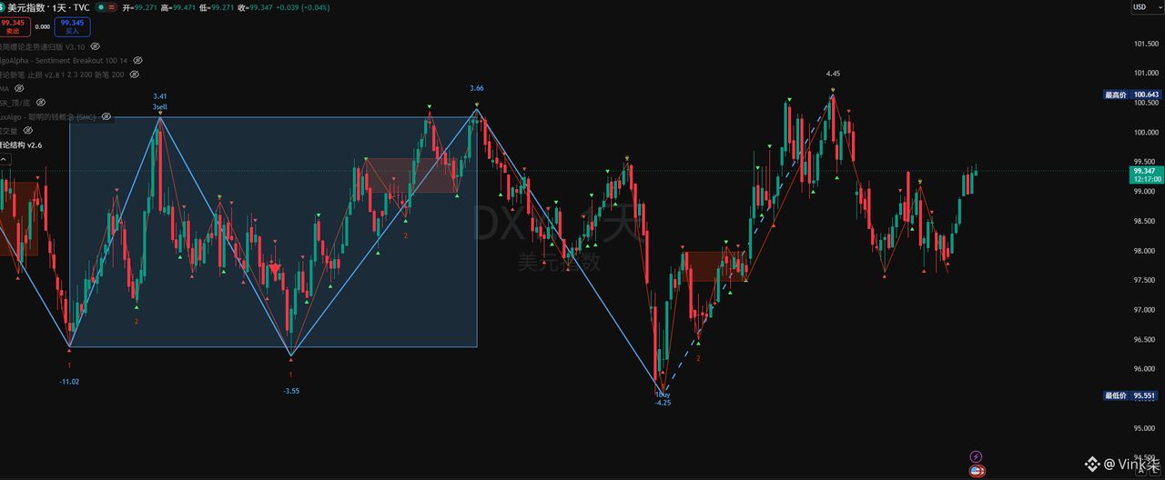 美元指数又来到100附近，站稳100的话，BTC和黄金又会迎来新一轮的承压下跌

资金会进一步流向美国国债
#BTC $