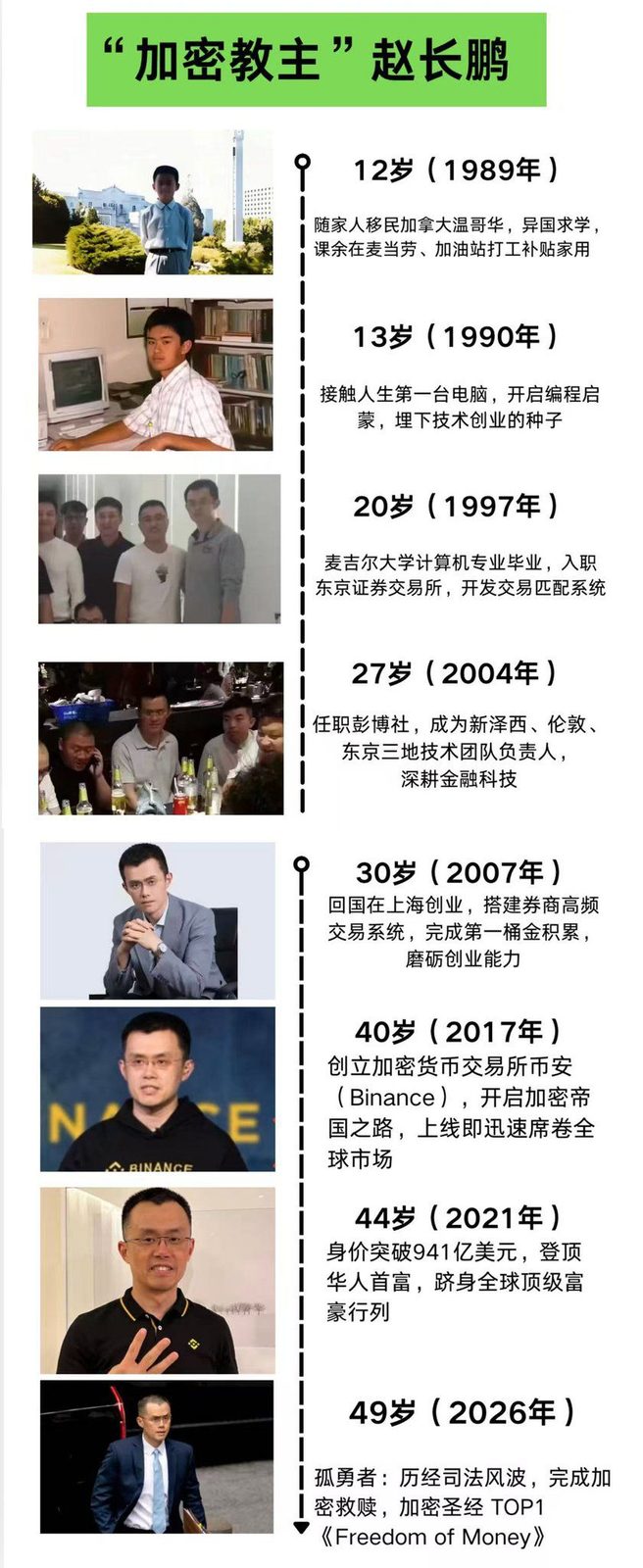 👑加密教主 赵长鹏 12岁 - 49岁 颜值变化
能做49个俯卧撑的男人!
《Freedom of