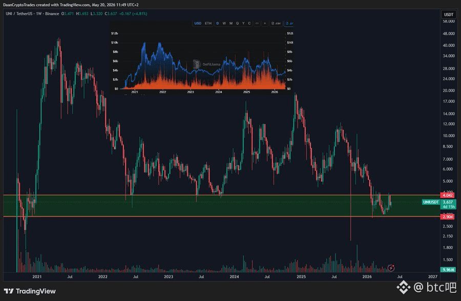$UNI 从技术上来说,正处于一个有趣的高时间框架区域。回到了 2020 年推出时的价格附近。显然从那时起发生了很多事情