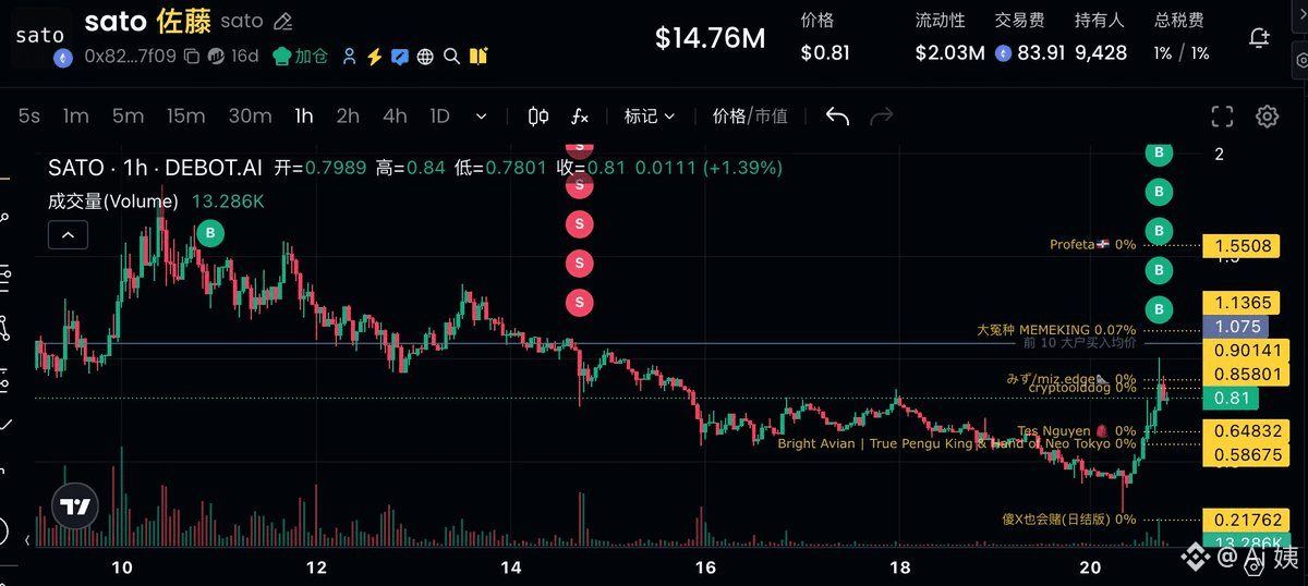 好家伙，$1.41 高位入场 $sato 后割肉亏损 21.5 万美元的大户，竟然又回来了…😂

曾经的榜二地址 0x