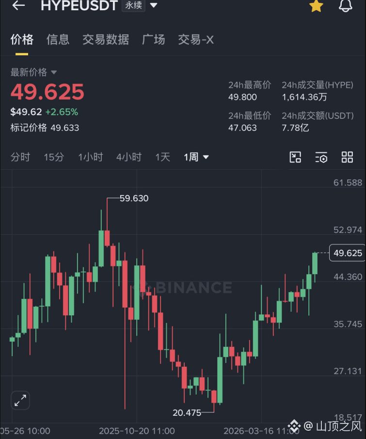 感觉 $HYPE 真有可能成为这一轮市场里,第一个重新冲出 ATH 的前十级别代币。
最近基本面和资金面都太猛了,6天