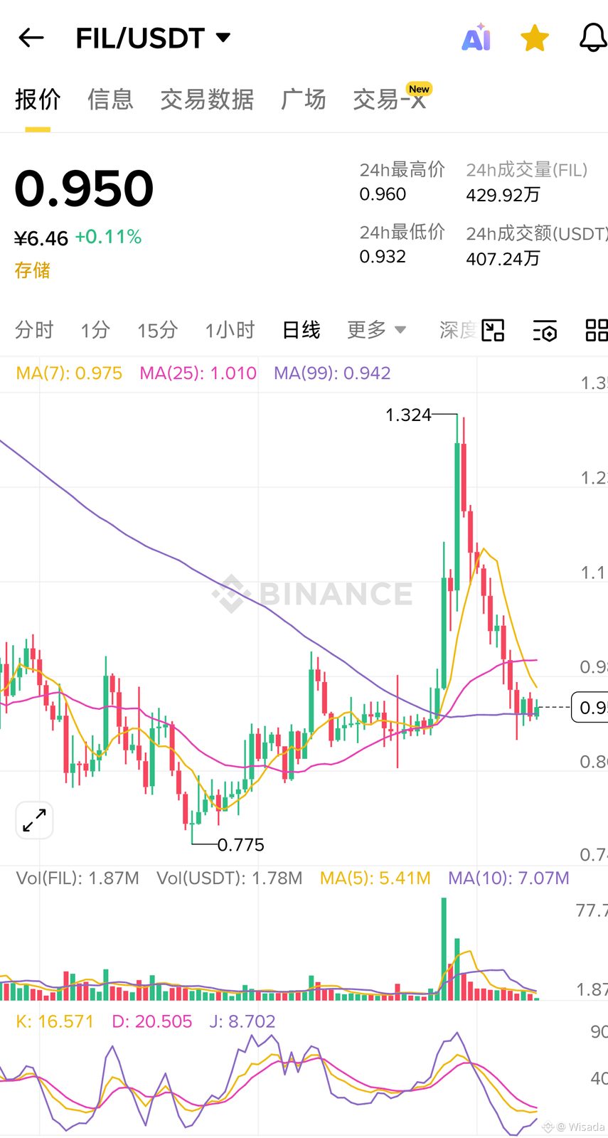 $FIL 继续做多!虽然没料到会一下子跌这么多,但恰好也给了我们加仓的机会,目前价格已经运行到此前的密集成交区,开始企稳