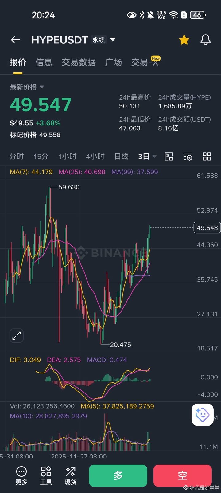 $HYPE 可以进空了!49.5重仓做空50万,这个币现在看着很热闹,巨鲸买入,项目方回购,打造应用等等。
和上一波冲上