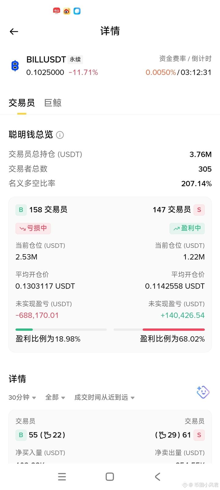 $BILL 这个币目前这个位置基本上已经跌到位了吧  可以轻仓抄底了   顺带吃个反弹  现在庄还没走应该只是洗盘而已 