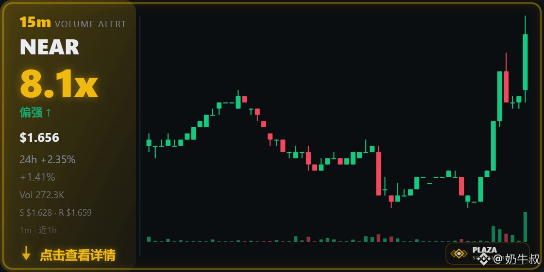 $NEAR 量比横了好久 终于放出来了
放量了,量比 8.1x,15m +1.41%,现在 $1.656,24h +2.