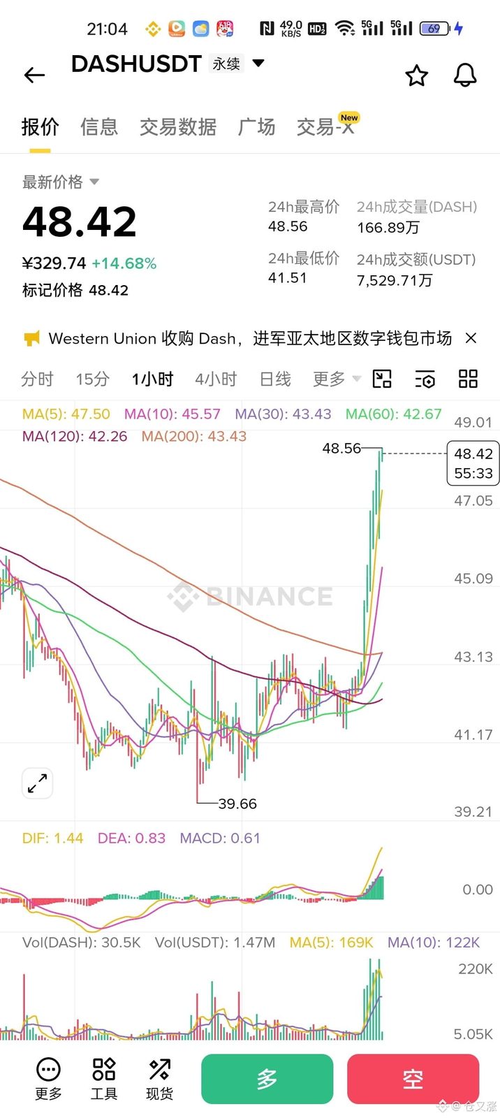 好家伙  匿名板块又开始支棱起来了，DASH又开始拉盘了，一小时持续放量上涨，看来是有资金进场了，不过短线有些超买，注意
