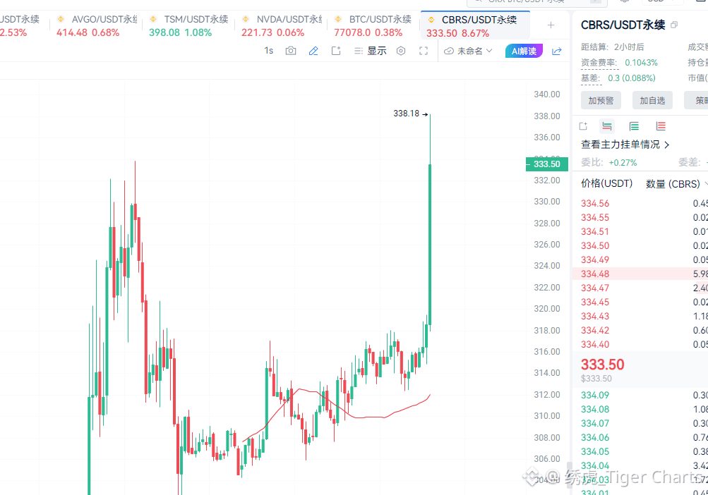 $CBRS 
这个黑马太香了，可惜了没仓位了，买了 $AVGO 和 $TSM 。
愿世界和平，愿英伟达财报下季度指引爆炸
