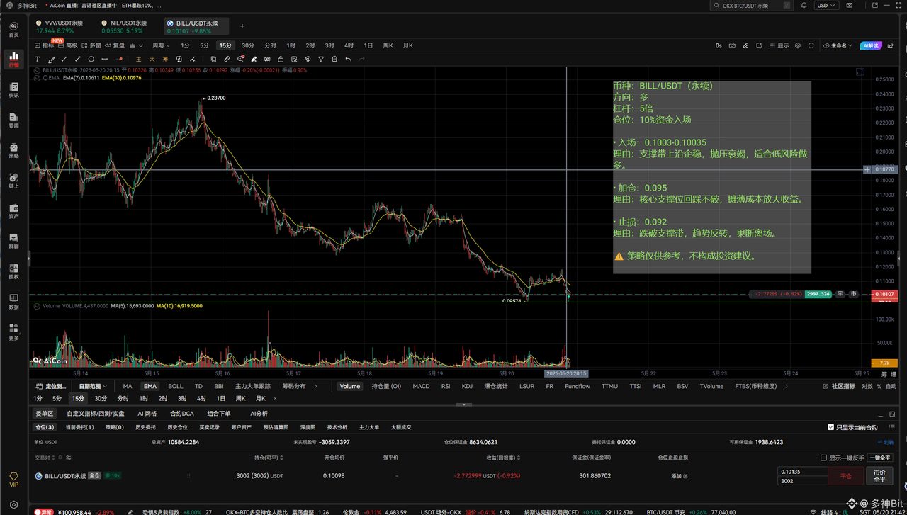 $BILL 
币种：BILL/USDT（永续）
方向：多
杠杆：5倍
仓位：10%资金入场
• 入场：0.1003-0.