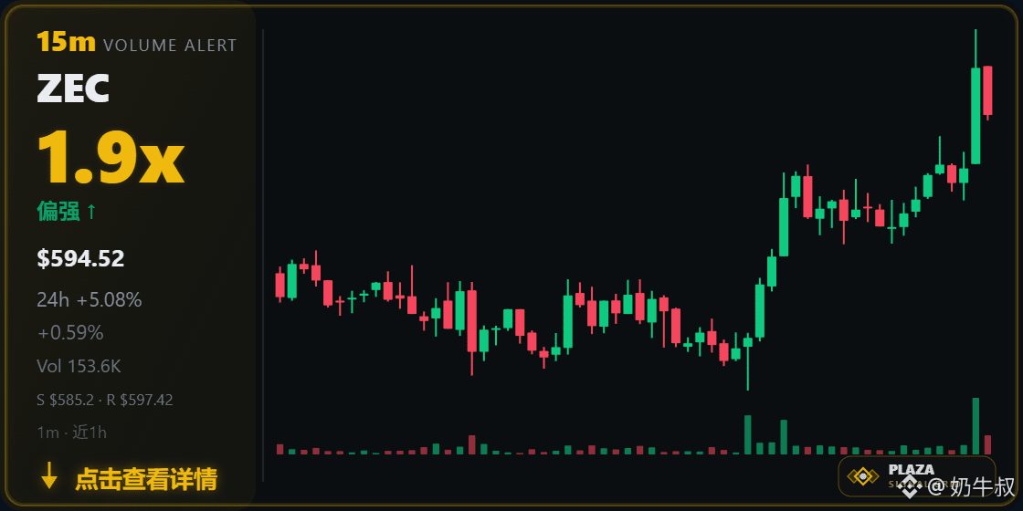 相对之前 $ZEC 活跃了些
量起来了,1.9x,30m +0.59%,现价 $594.52,24h +5.08%。
说