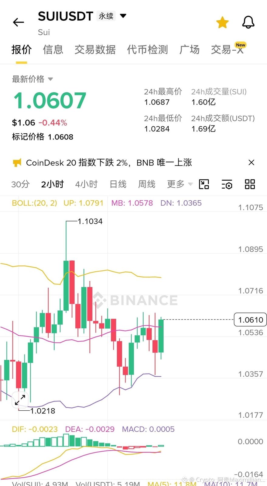 $SUI 立即做空!
SUI生态12个月内连爆7次重大安全漏洞,最近DeepBook和Aftermath两天内接连出事