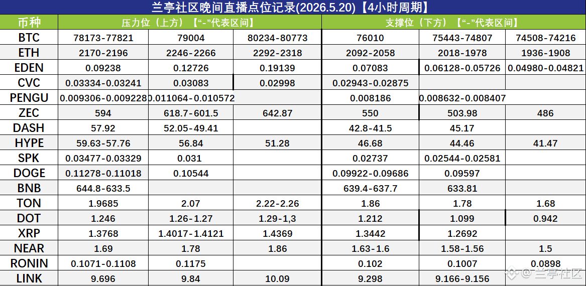 20260520土狗子们的支撑压力，哇哈哈！ZEC干多吃到了吗？
{future}(ZECUSDT)
{future}(