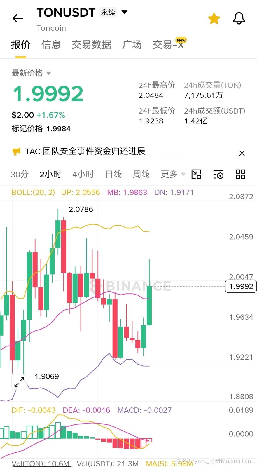 $TON 立即做空!
那个“多币种空仓TOP1”大佬早就动手了,5月18日直接减持了74.8万枚TON空单止盈160多