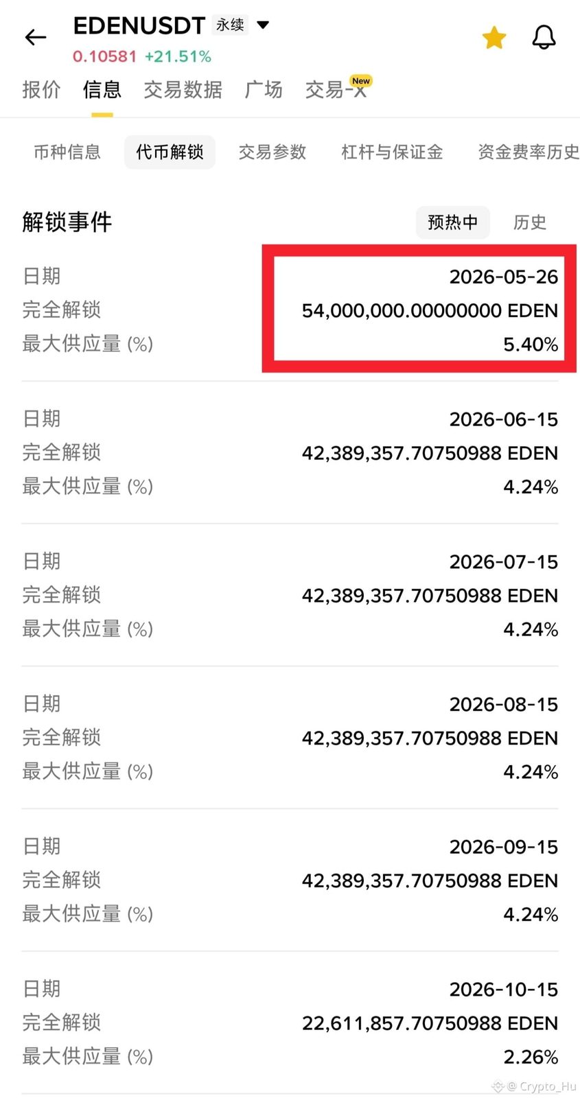 $EDEN 加仓空到归0!!出个货脸都不要了?!5天后解锁5400万枚,然而就在仅仅10天前刚解锁4200万枚。
10天