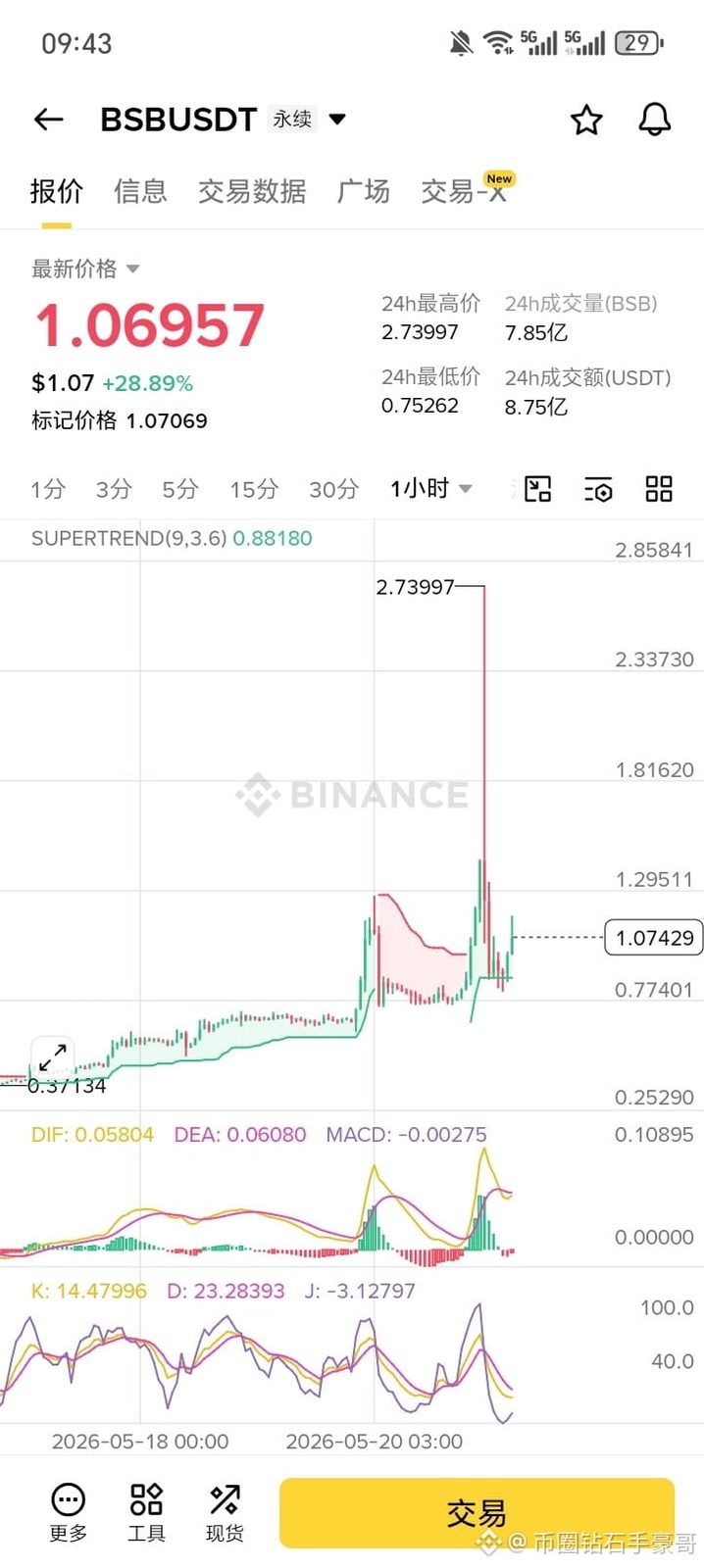 $BSB 这个人完美错失了九万刀，昨晚11点上车的，你踏空只是没在车上，你上车了挂了止损只是被打掉单子，这种上车了高点在