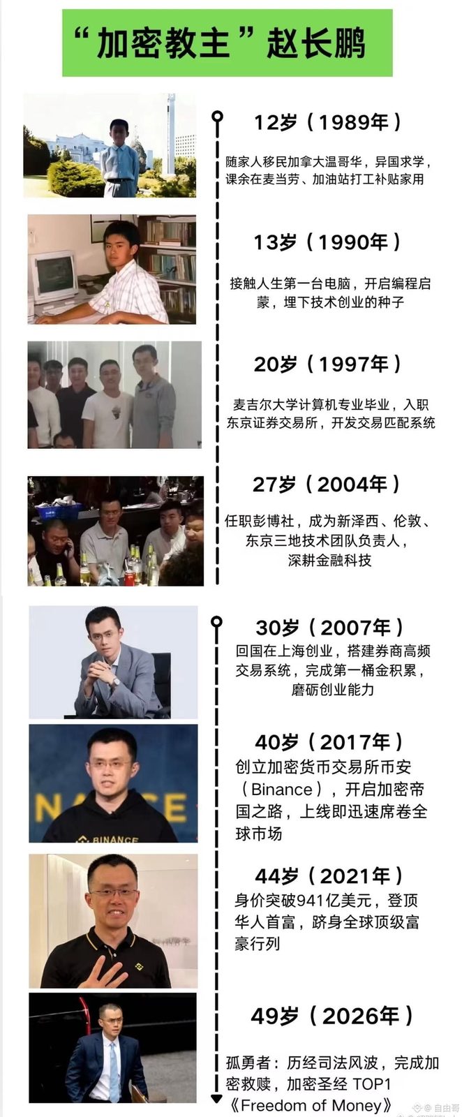 加密“双神”简史：从主持人、码农到币圈顶流

👑 何一：
2012年当旅游主持人 → 2014年闯币圈做OKCoin市