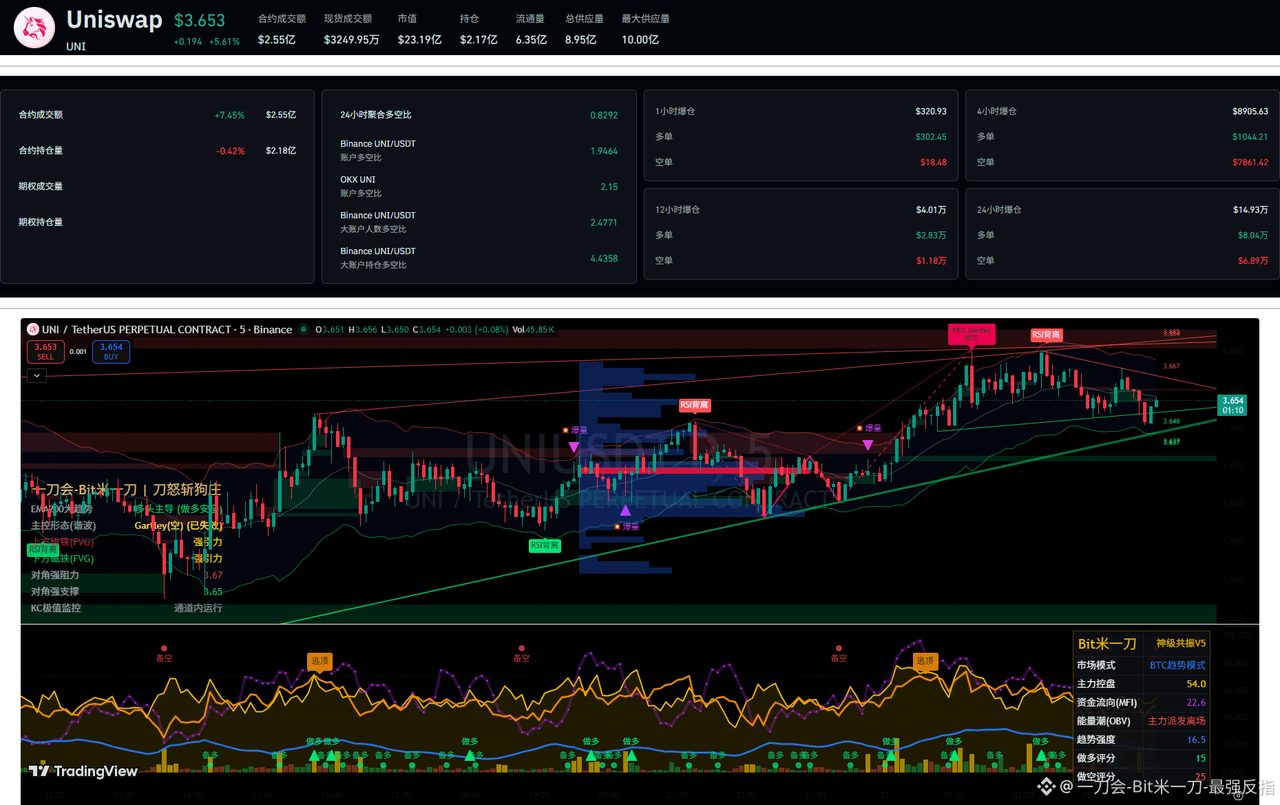 $UNI
看好了,UNI这波主力诱多痕迹这么重,还在那死扛?现价3.6470直接空进去。止损卡在3.7564,没到就