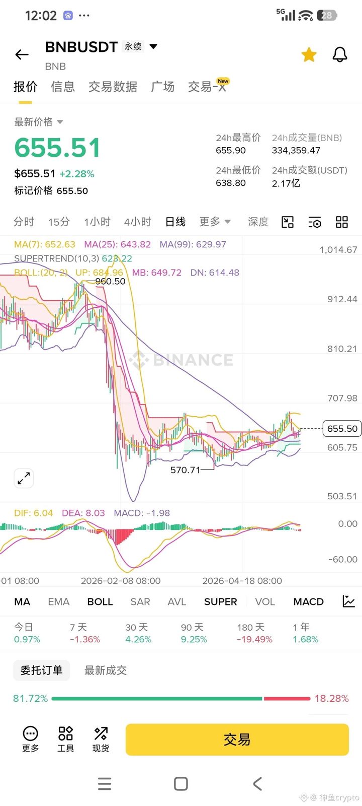 $BNB 你个废物,到底是在厚积薄发,还是黔驴技穷!
HYPE,才140万用户,年收