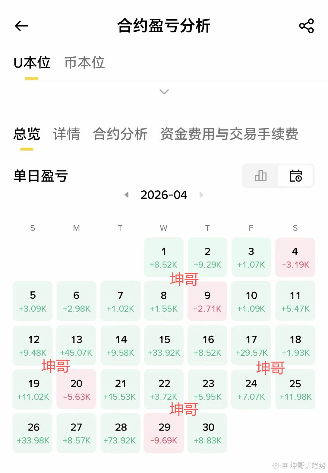 在币圈里,最让人难受的其实不是亏钱,而是赚到了却提不出来。$BSU
去年牛市,我一个朋友,账户从2万U干到18万U。