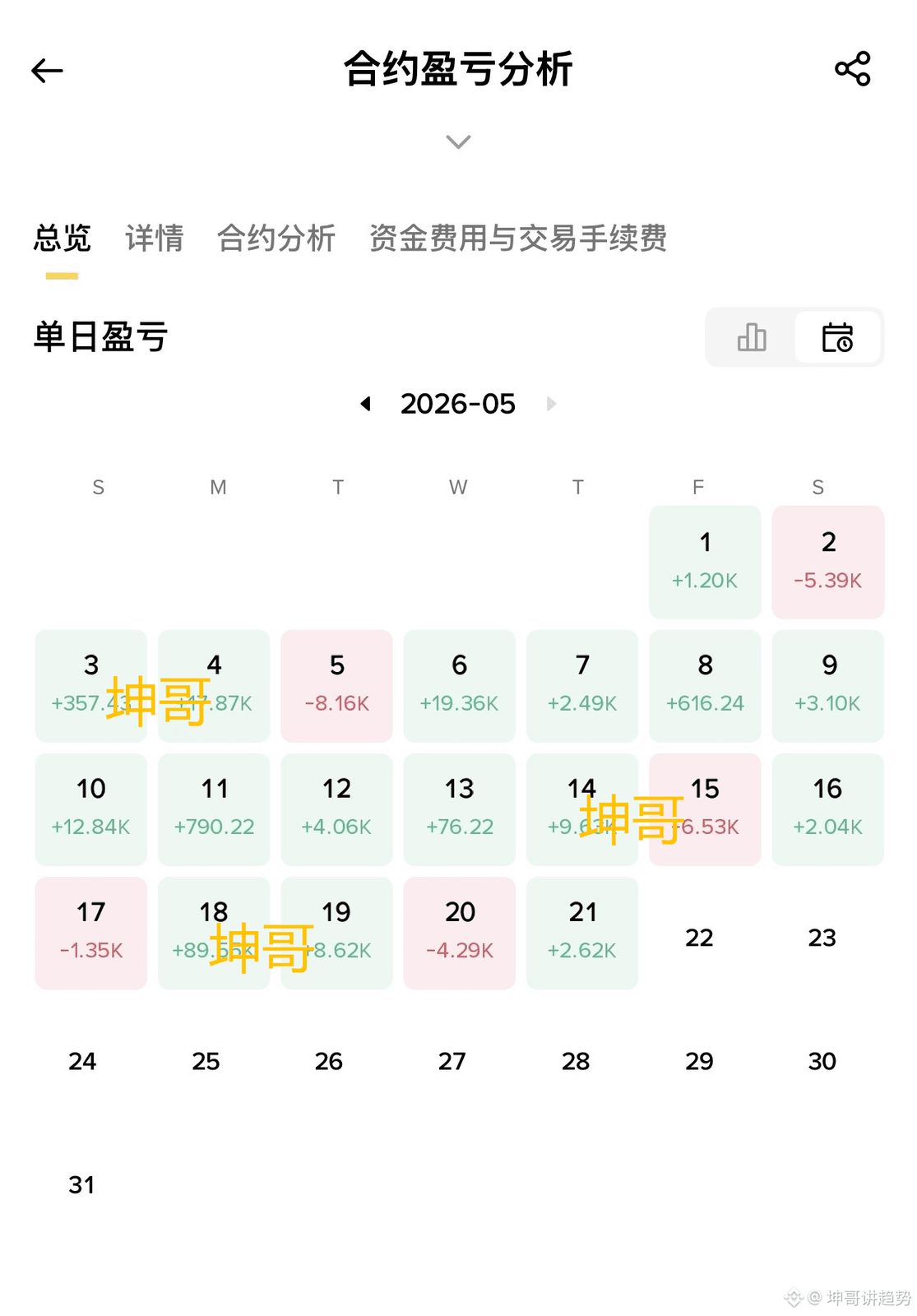 在币圈里,最让人难受的其实不是亏钱,而是赚到了却提不出来。$BSU
去年牛市,我一个朋友,账户从2万U干到18万U。