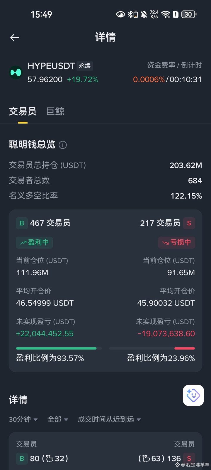 $HYPE 加仓空!30分钟加了1400万空单,95%多头是盈利的,就等散户接盘了!
Bitwise自己都承认HYPE交