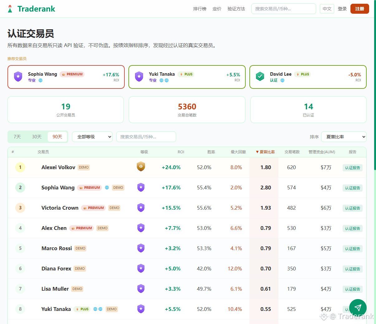 为什么 大部分的跟单群最后都亏？
因为带单的人不需要证明自己。一张 P 的收益图 + 一个群 = 月入几十万。
我们做了