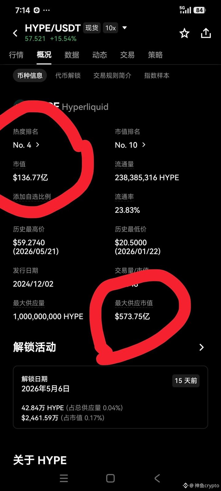 $HYPE 现在热度第四!市值136亿,代币全部解锁后按照现在的价格市值573亿!