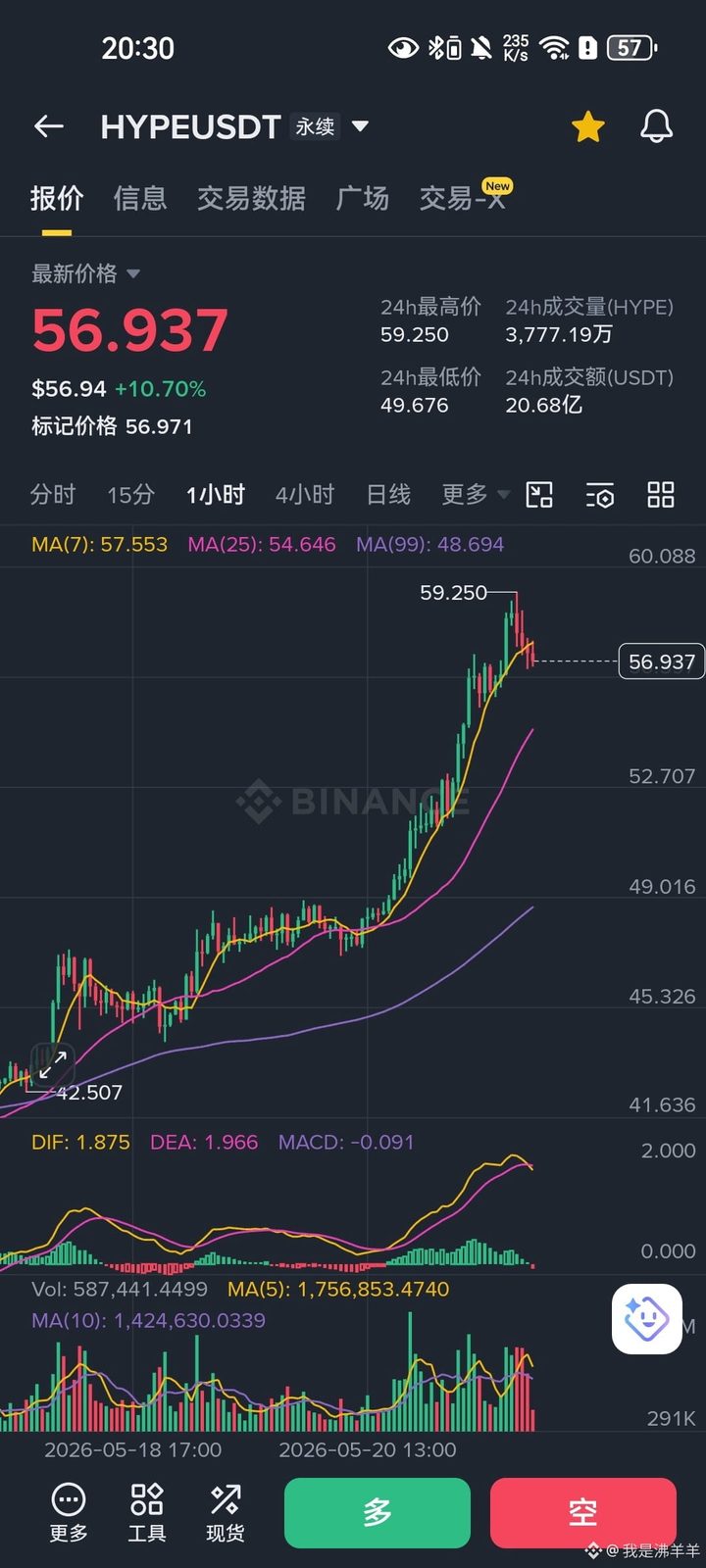 $HYPE 卧槽!这还不空等啥呢?!3000多亿人民币的全流通市值,年收入才不到10亿?
这有90%都是泡沫吧,还有人扯