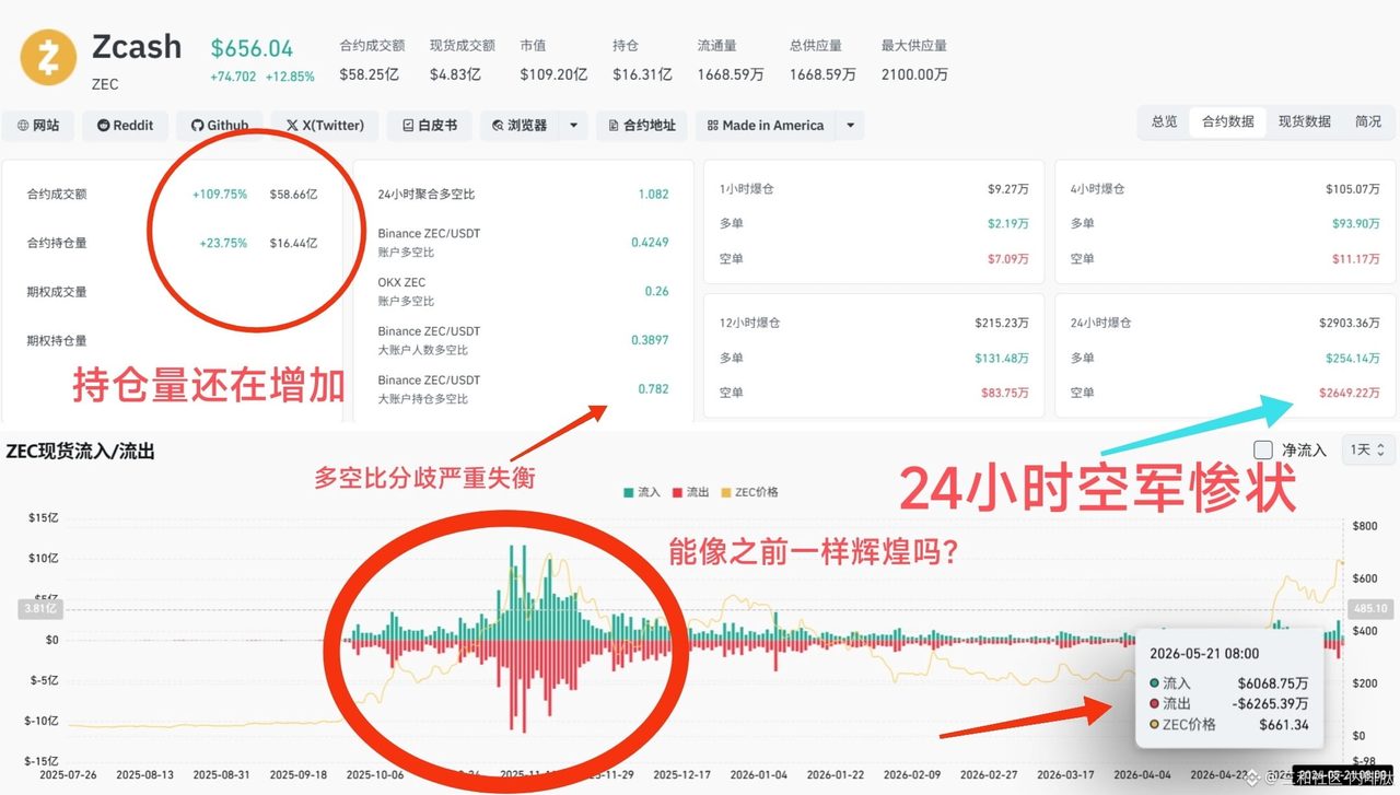 $ZEC  不要做空！千万不要做空！

     AllianceDAO已经把保守目标放在大饼市值的3%~5%，并且预言