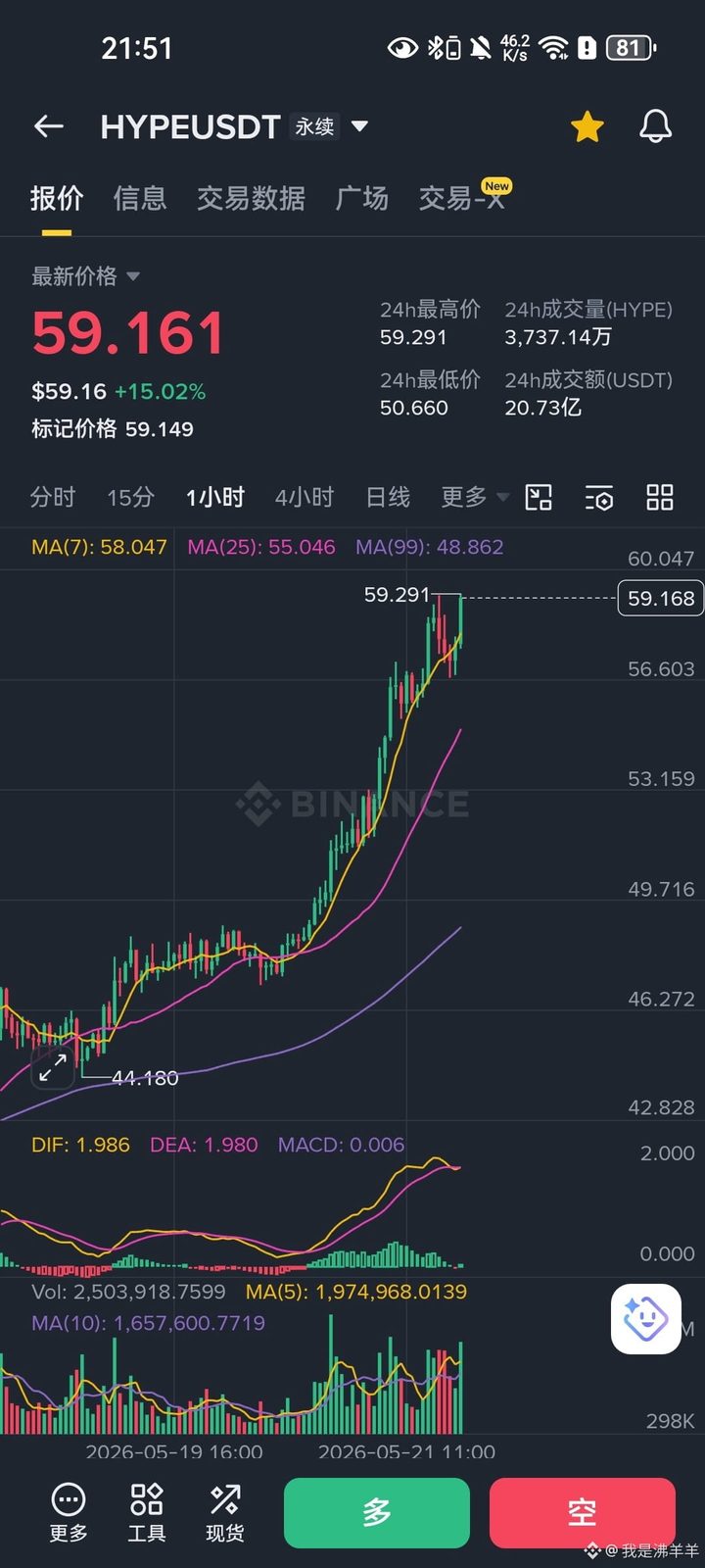 $HYPE 接着空！广场上的人看1000刀都来了🤣，1000刀全流通市值直逼20000亿下，真敢说啊。
币圈的项目有一